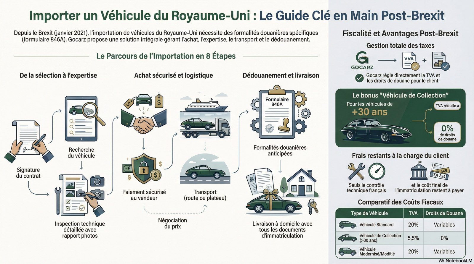 Réussir votre importation UK RHD
